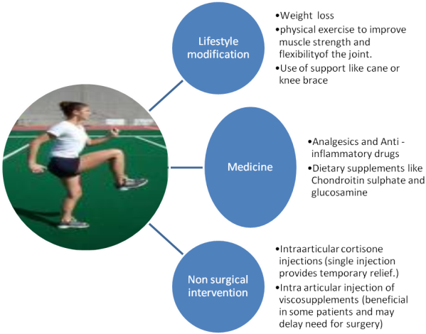 Non Surgical Therapies for Osteoarthritis of the Knee